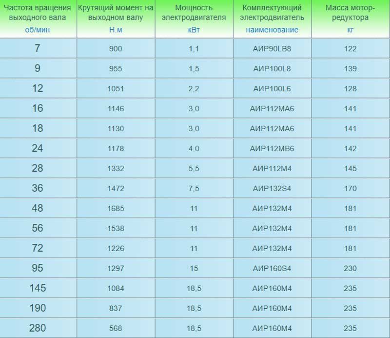 Мотор-редуктор NMRV 150 / НМРВ-150 