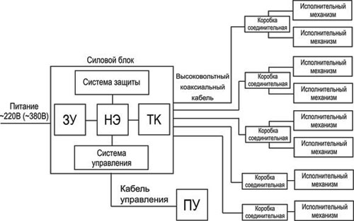 Рис.1. Структурная схема установки ИМ