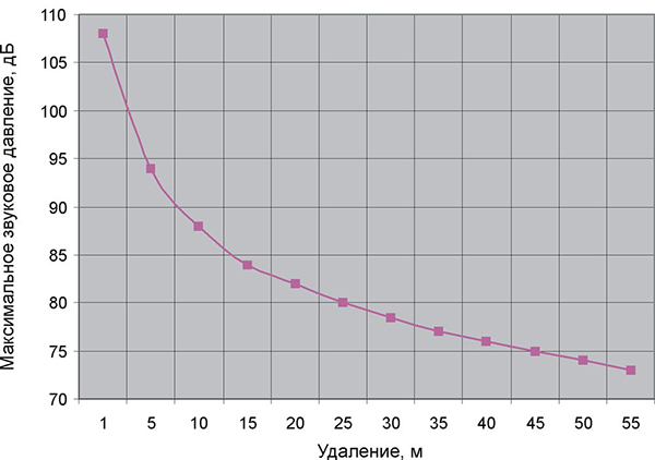 Диаграмма звукового давления громкоговорителя 15ГРВ30