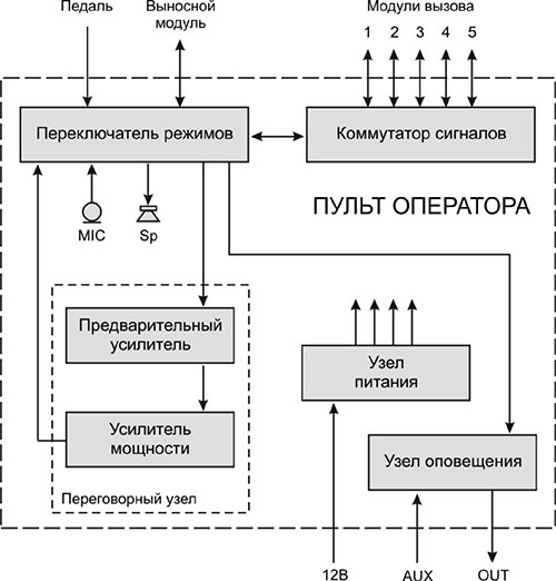 Рис.1. Структурная схема пульта оператора ЦП 01-6